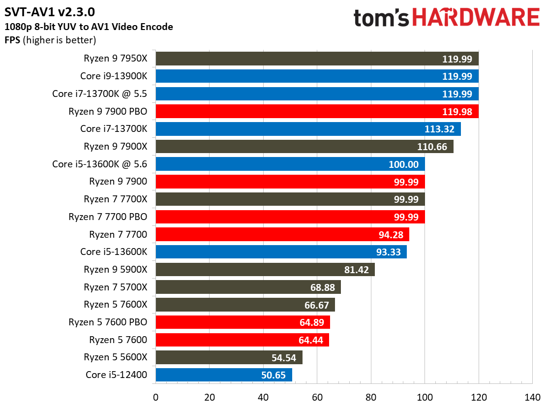 Ryzen 7000