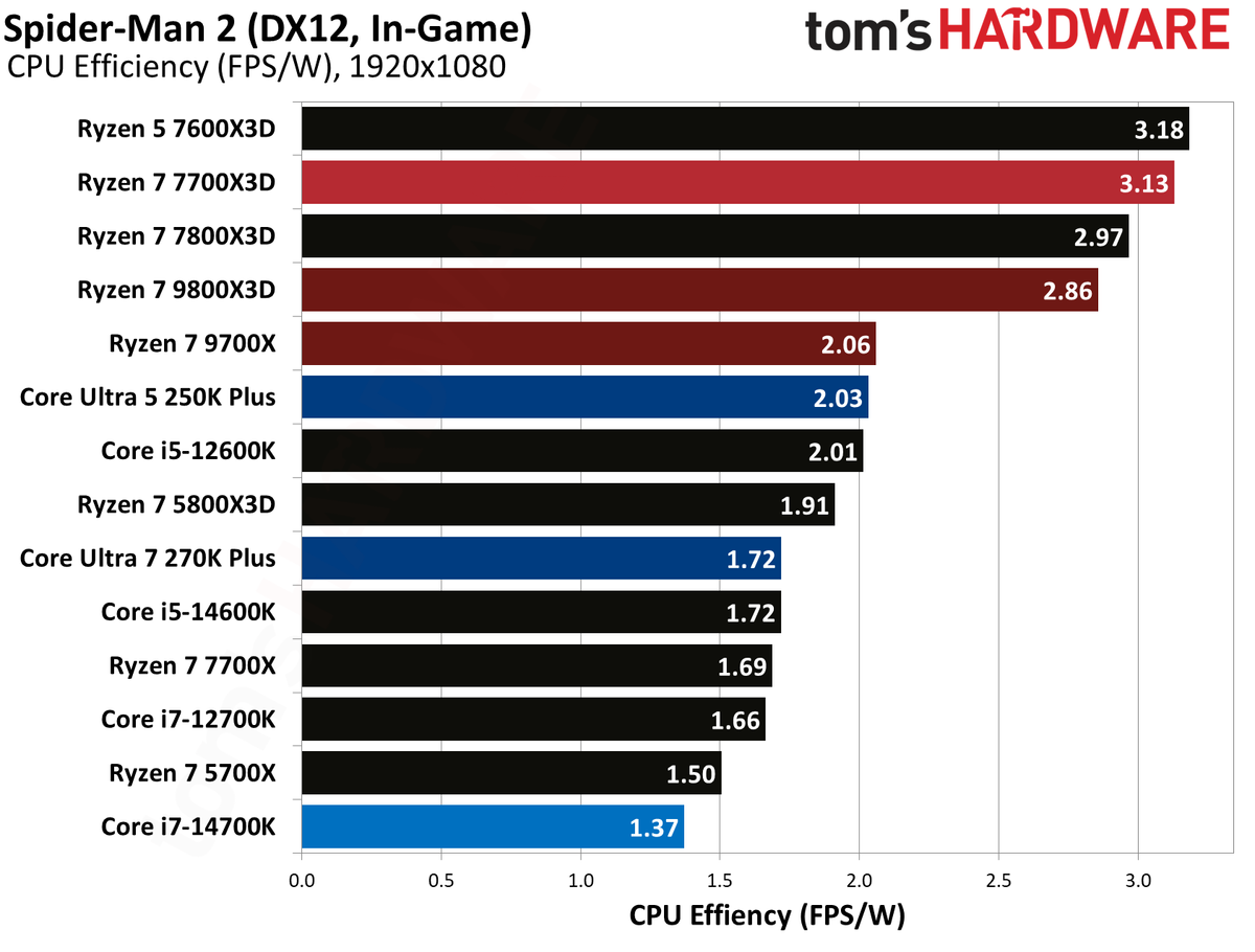 AMD Ryzen 7 7700X3D