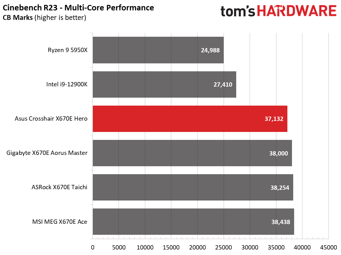 Asus ROG Crosshair X670E Hero