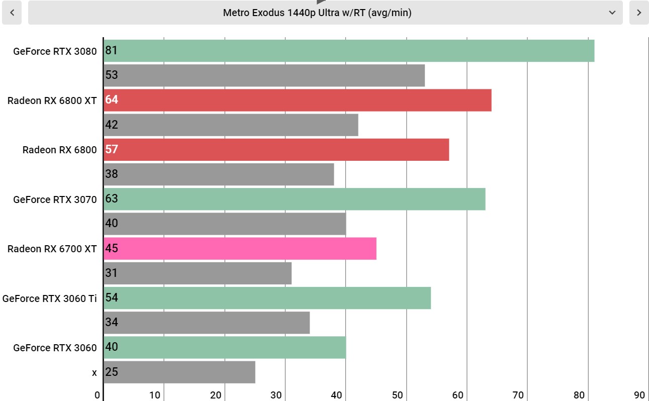 AMD Radeon RX 6700 XT performance