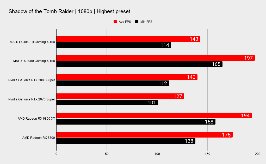 MSI RTX 3060 Ti Gaming X Trio benchmarks
