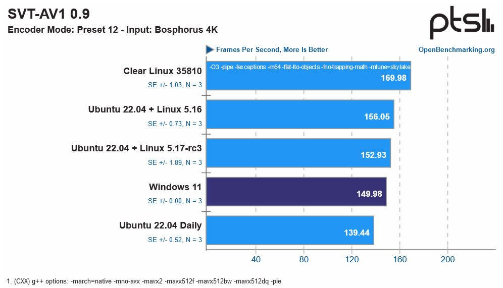 Phoronix benchmarks