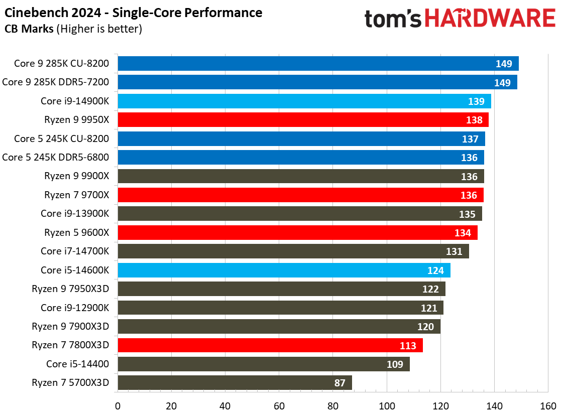Intel Core Ultra 9 285K, Rendering