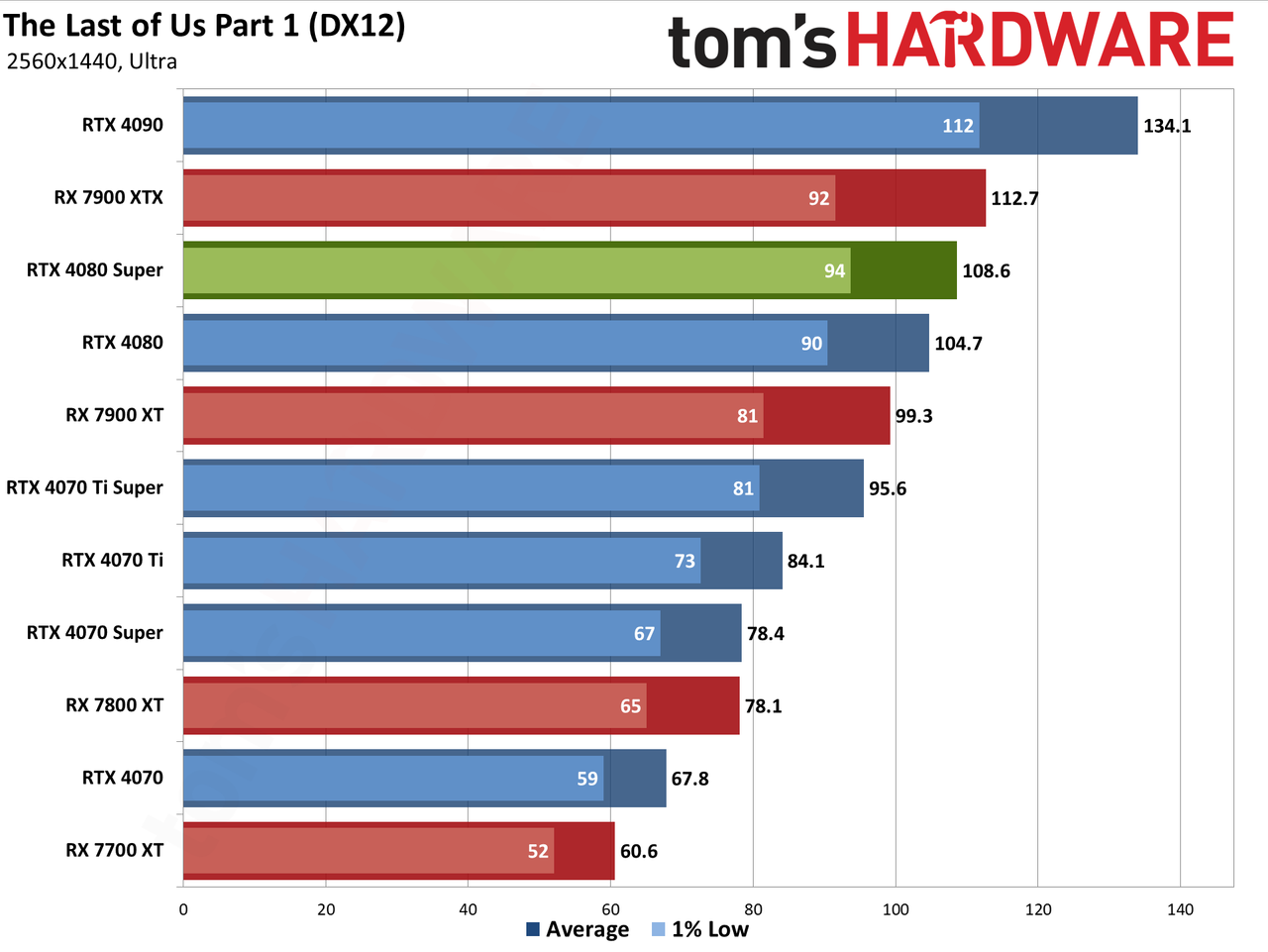 Nvidia GeForce RTX 4080 Super Founders Edition gaming performance charts