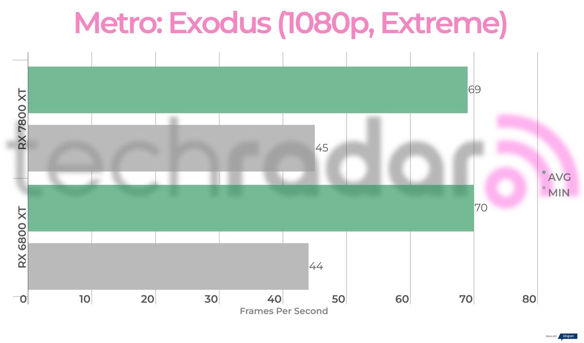 Benchmark results for the 7800 XT vs 6800 XT
