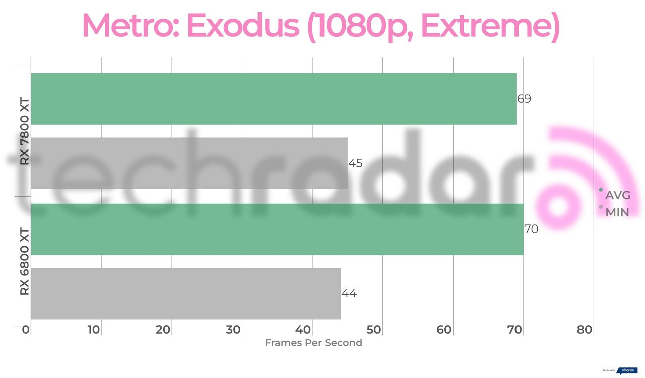 Benchmark results for the 7800 XT vs 6800 XT