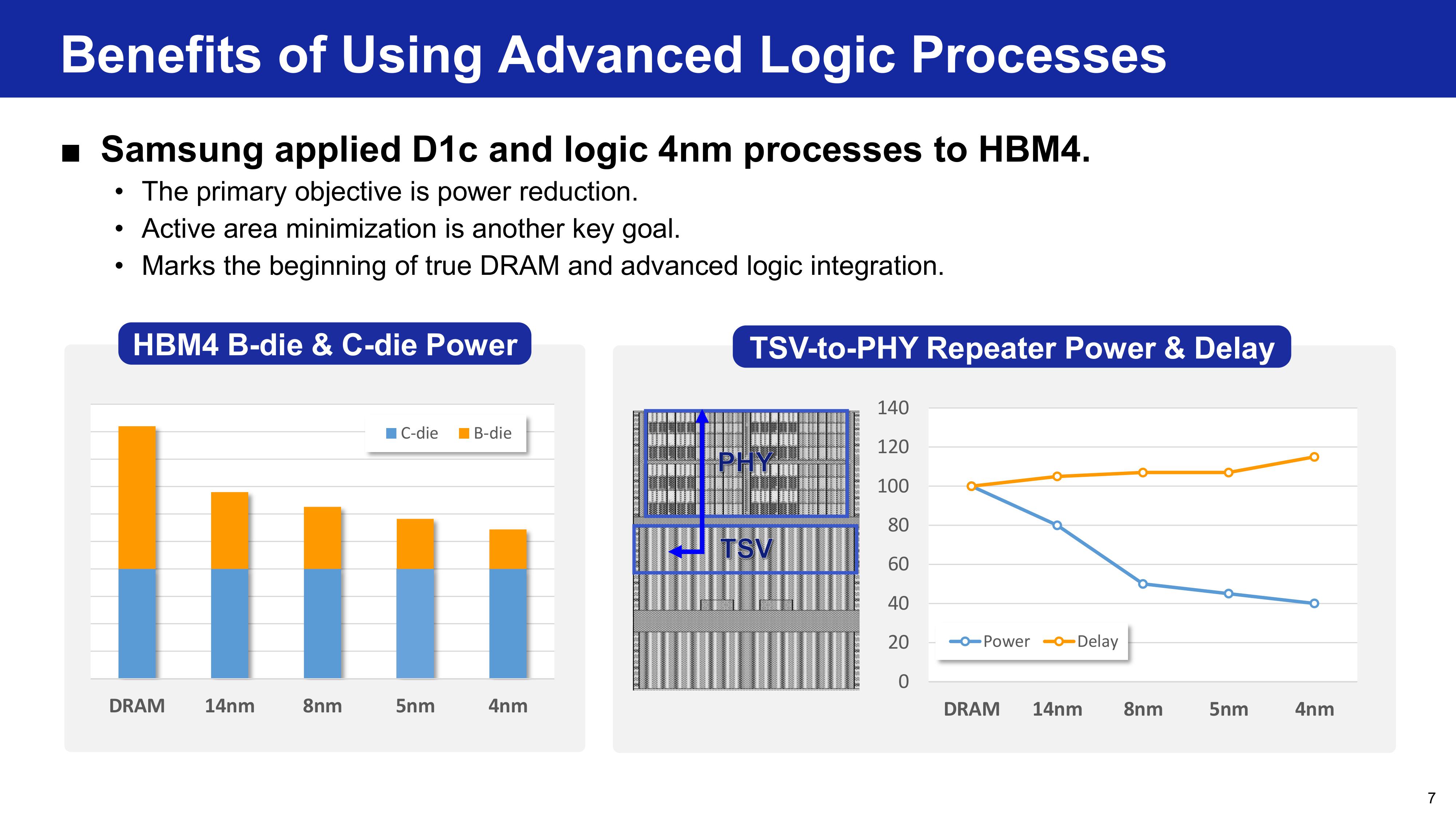 Samsung HBM base die evolution
