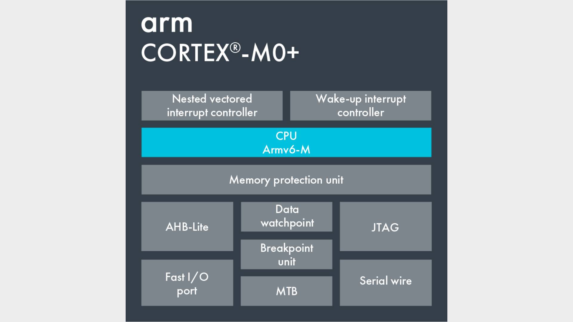 Arm Cortex M0+ architecture diagram