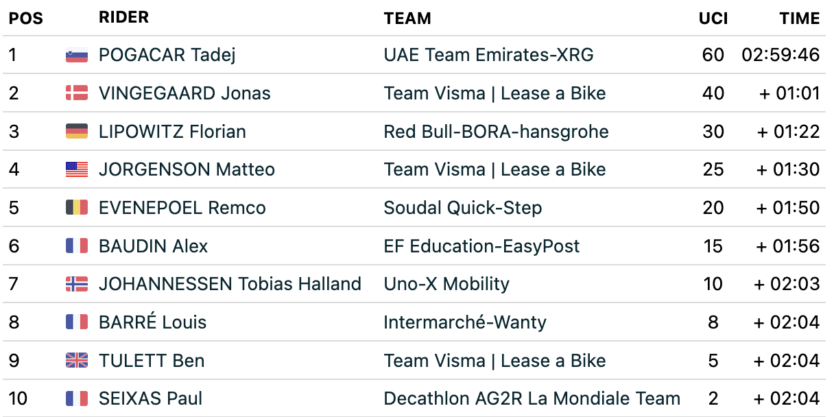 2025 Critérium du Dauphiné stage 6 top 10