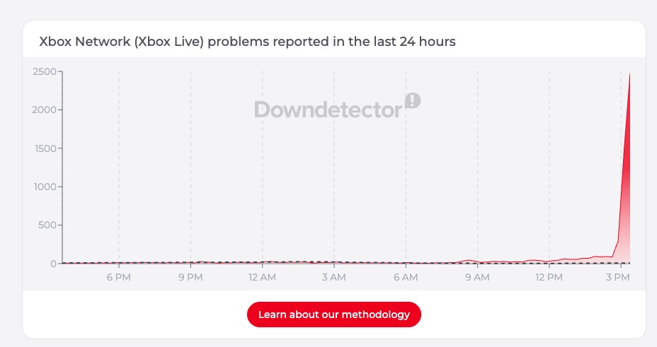 A Downdetector graph showing a spike in Xbox Live issues