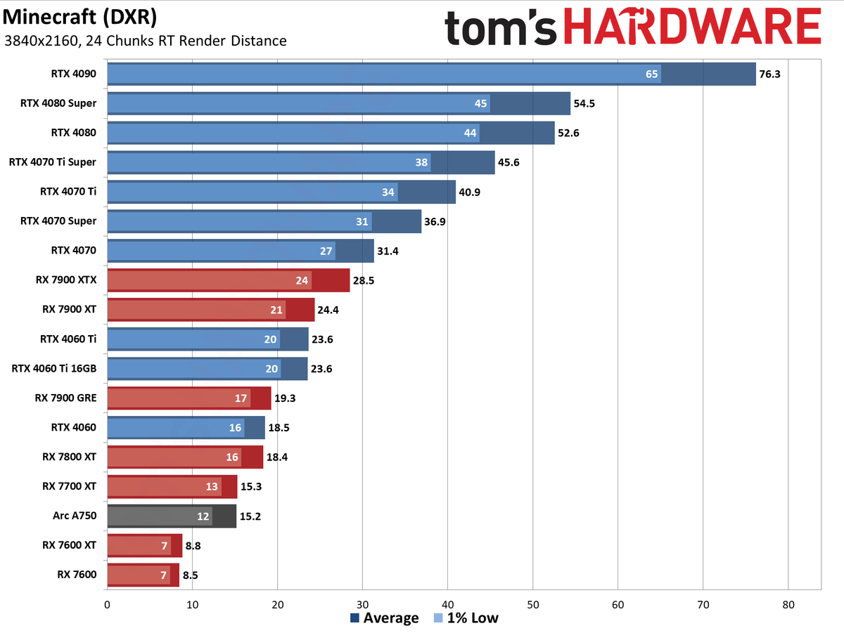 GPU benchmarks hierarchy and best graphics cards charts