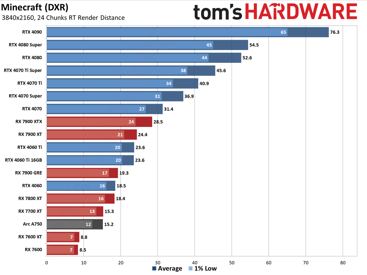 GPU benchmarks hierarchy and best graphics cards charts