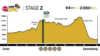 2020 Absa Cape Epic Route Stage 2