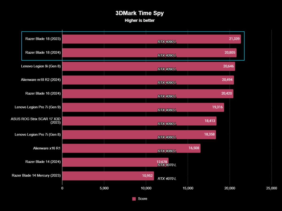Razer Blade 18 (2024) benchmark results for 3D Mark Time Spy