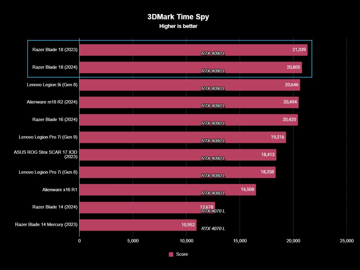 Razer Blade 18 (2024) benchmark results for 3D Mark Time Spy