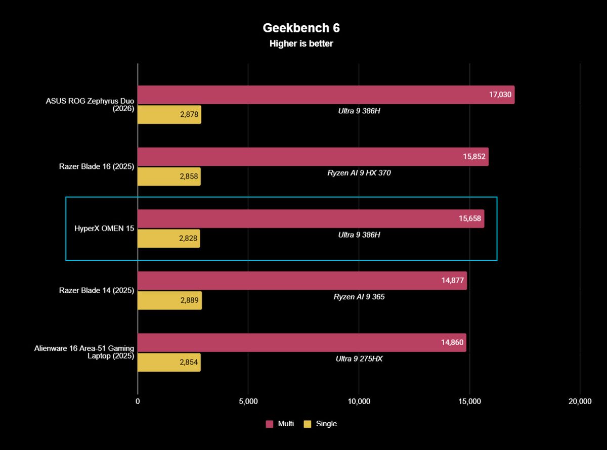 Geekbench 6 benchmark results displayed in a bar graph highlighting Intel Core Ultra 9 386H CPU performance in a HyperX OMEN 15 gaming laptop
