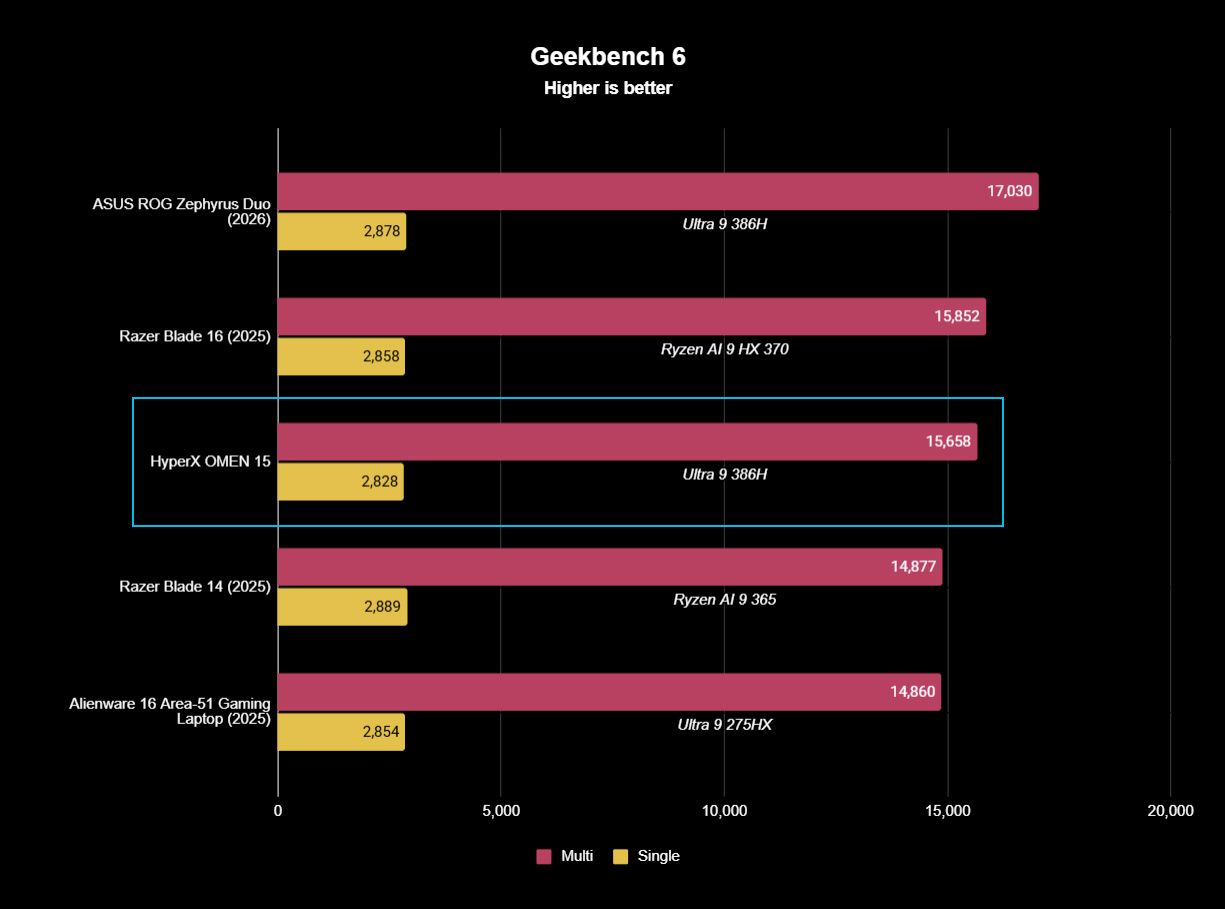Geekbench 6 benchmark results displayed in a bar graph highlighting Intel Core Ultra 9 386H CPU performance in a HyperX OMEN 15 gaming laptop