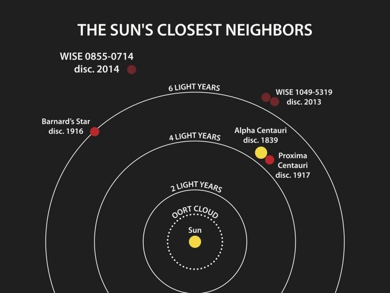 NASA discovers the sun has an icy neighbor