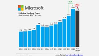 Chart showing Microsoft's headcount over time, which peaked last year to 221k, and has now dropped to 211k following a steady increase buoyed by pandemic boost.