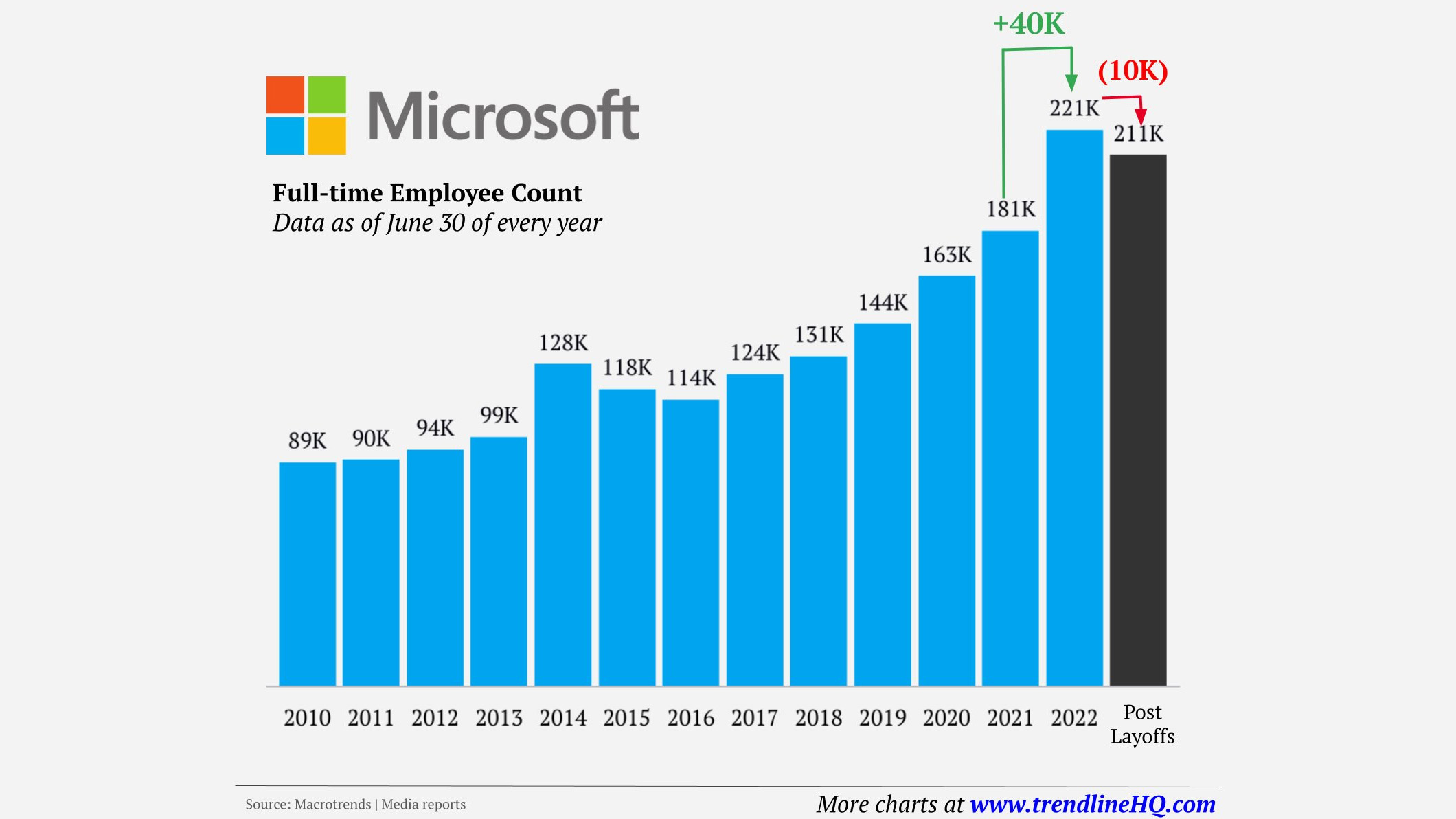 Gráfico mostrando o número de funcionários da Microsoft ao longo do tempo, que atingiu o pico no ano passado para 221 mil e agora caiu para 211 mil após um aumento constante impulsionado pelo aumento da pandemia.