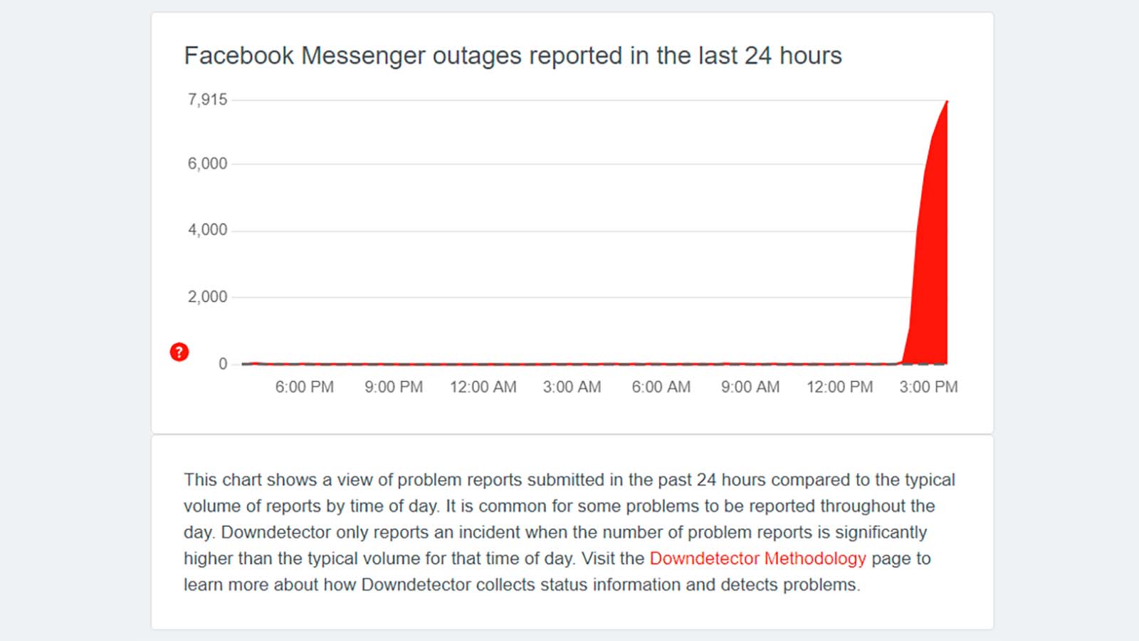 A down detector graph showing a spike in Facebook Messenger service interruption reports