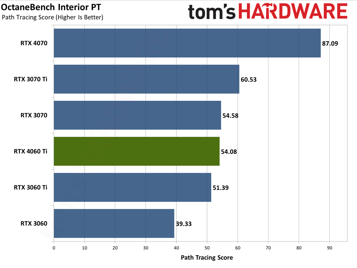 Nvidia GeForce RTX 4060 Ti professional workloads and AI charts