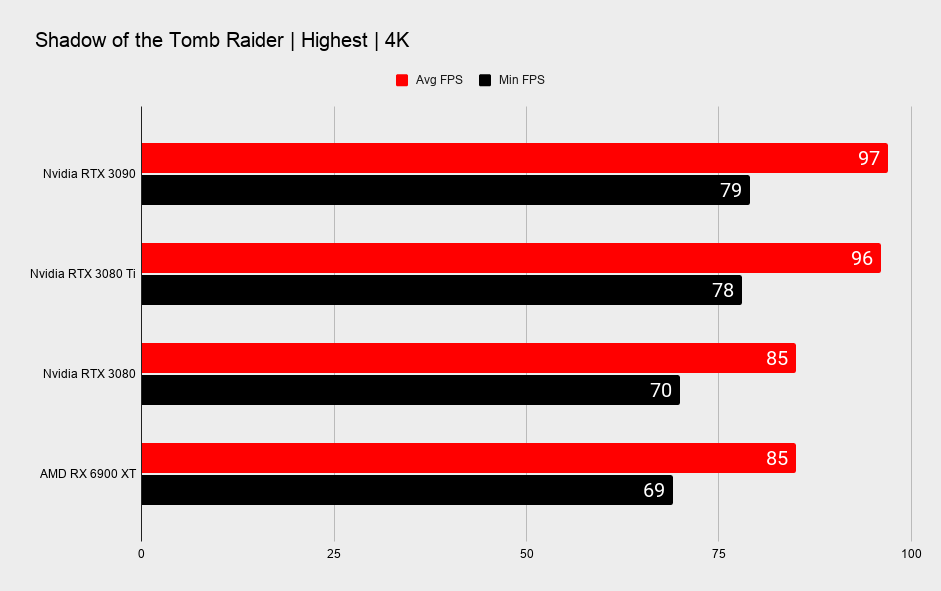 Nvidia RTX 3080 Ti benchmarks across various games at 4K