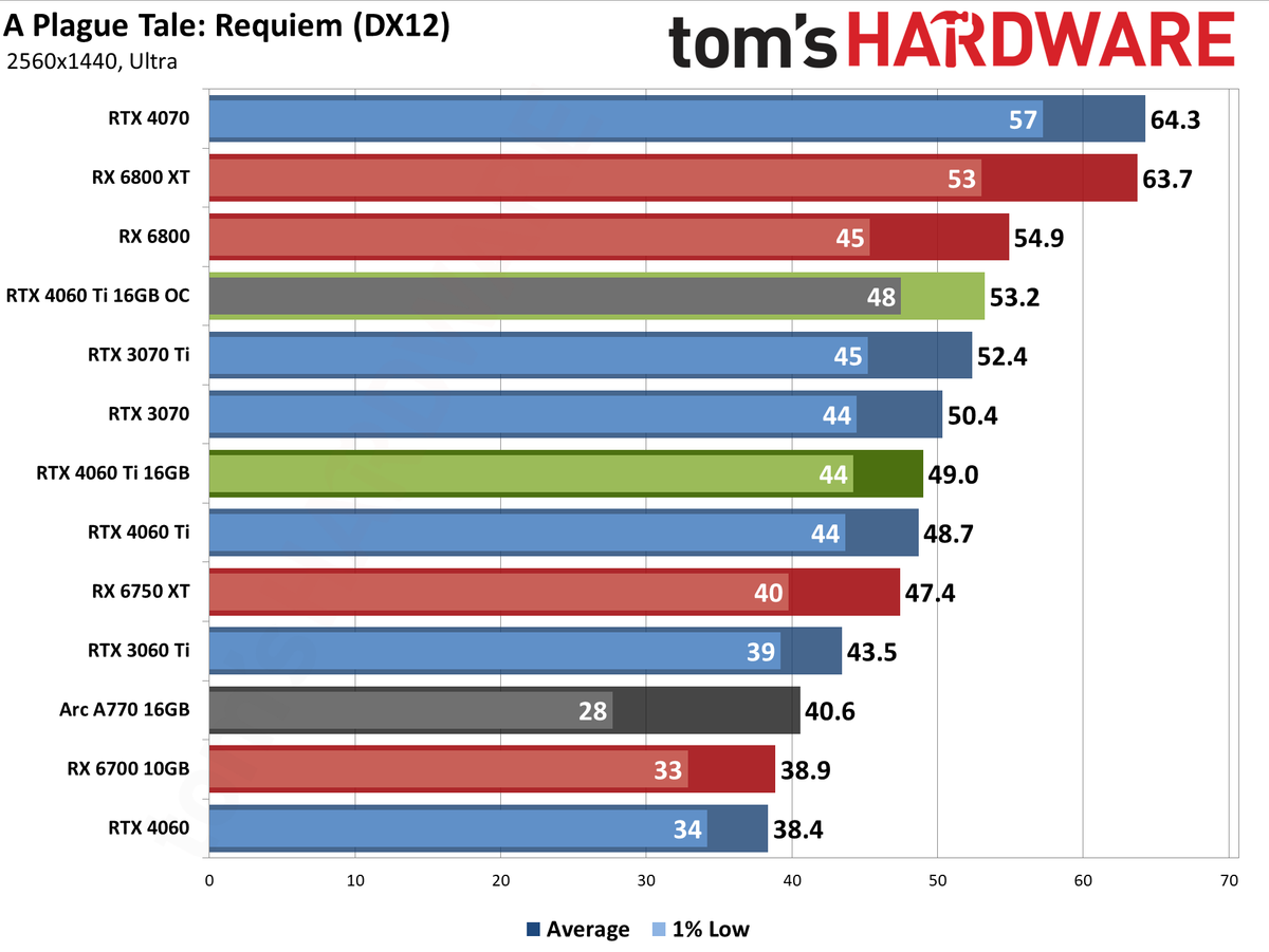 Nvidia GeForce RTX 4060 Ti 16GB performance charts