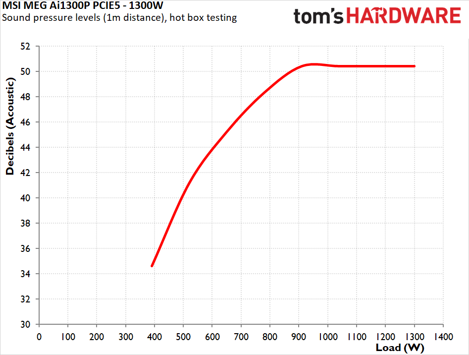 MSI MEG Ai1300P PCIE5 1300W