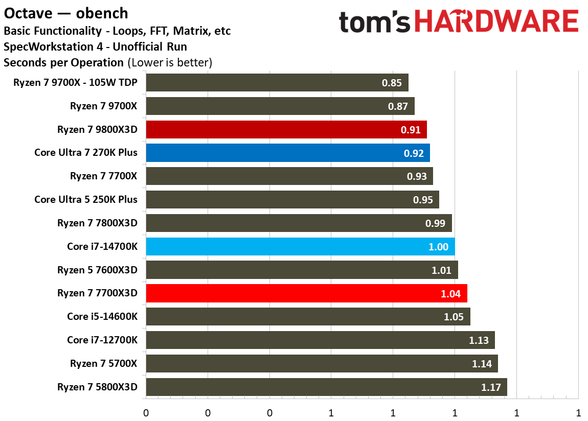 AMD Ryzen 7 7700X3D