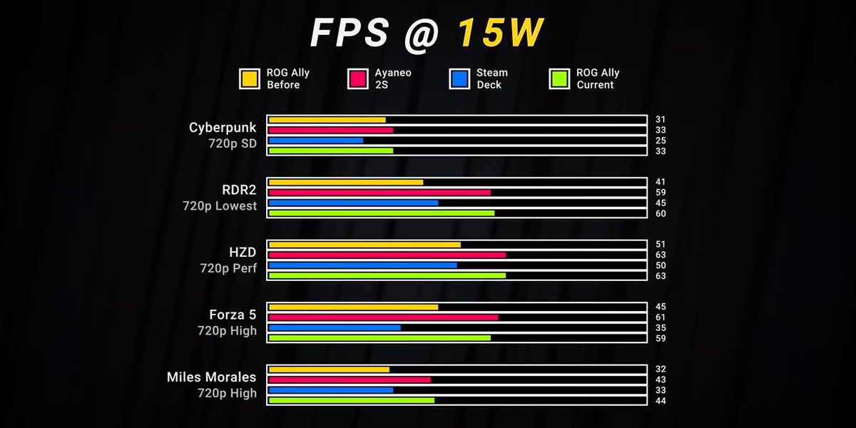 ASUS ROG Ally performance benchmarks before and after firmware update