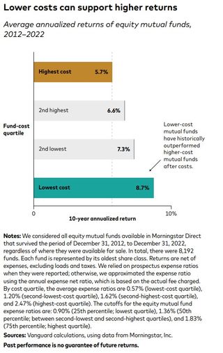 A bar chart showing how lower investment costs can support higher returns. From Vanguard's Principles for Investing Success Study, 2023.