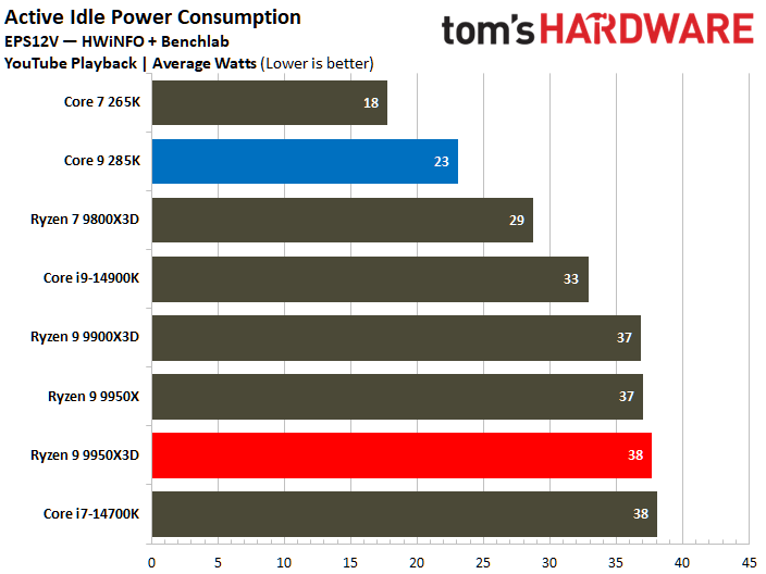 AMD Ryzen 9 9950X3D vs Intel Core Ultra 9 285K