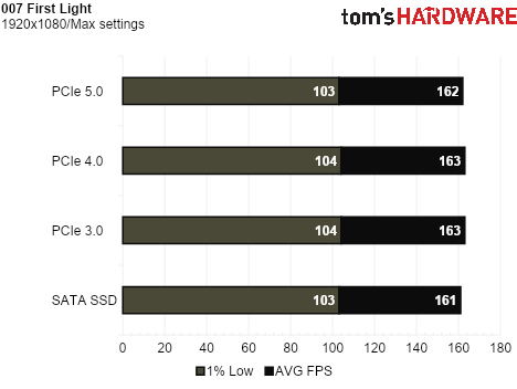 SSD Game Testing