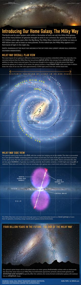 The Milky Way, our home galaxy in space, is a vast galaxy containing 400 billion suns, at least that many planets, and a 4-billion-solar-mass black hole at the center. See how our Milky Way Galaxy works in this Space.com infographic.