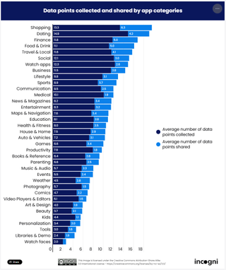 Incogni data graph showing the average number of data points collected and shared by app categories