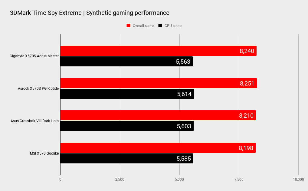 Gigabyte X570S Aorus Master benchmarks