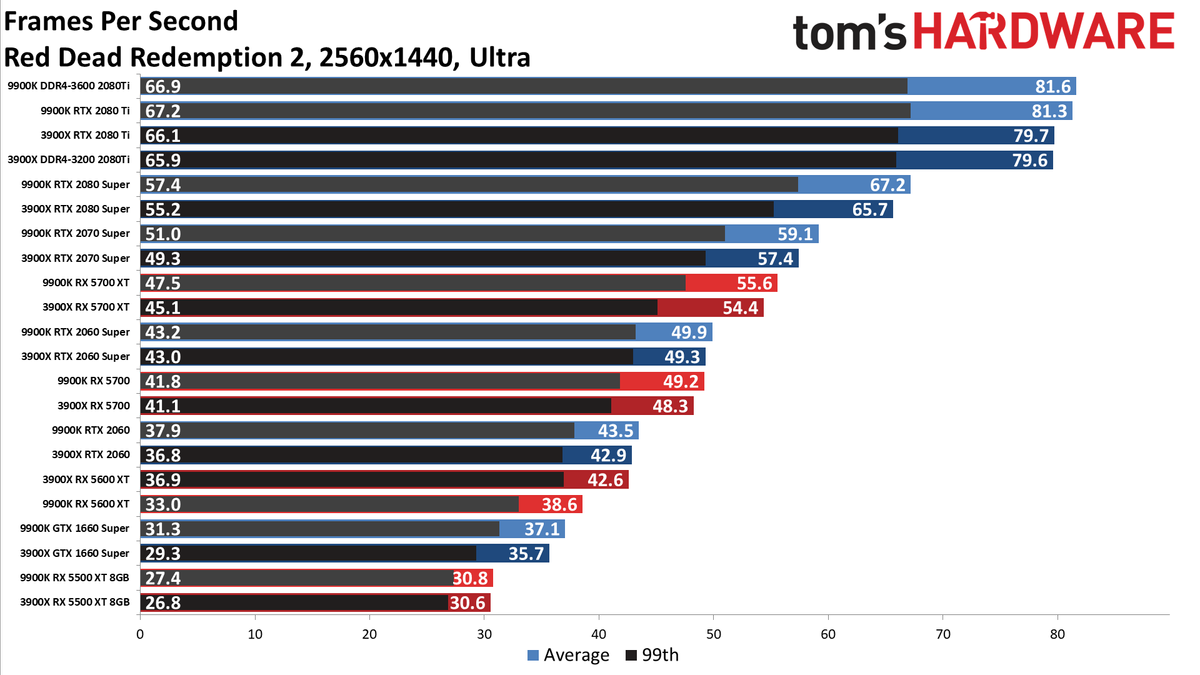 Ryzen 9 3900X vs. Core i9-9900K performance charts