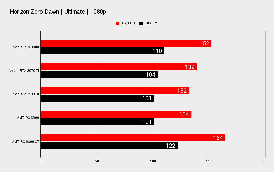 Nvidia GeForce RTX 3070 Ti 1080p benchmarks