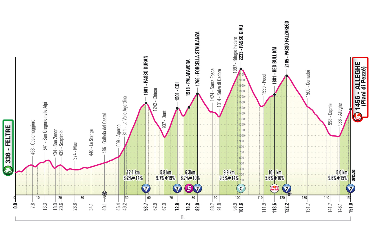 Route information for the 2026 Giro d'Italia