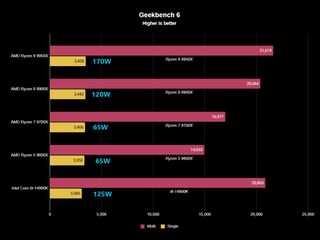 Geekbench 6 benchmark results graph