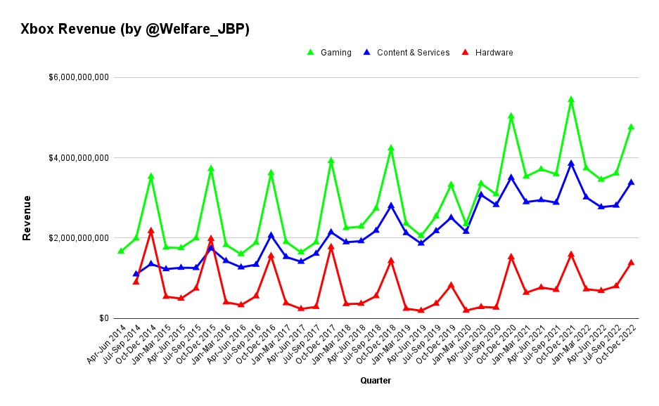 Gráfico mostrando o crescimento do Xbox ao longo do tempo