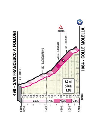 Lago Laceno Giro d'Italia 2023 stage 4 climb profile