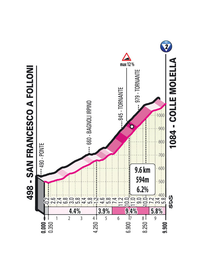 Lago Laceno Giro d'Italia 2023 stage 4 climb profile
