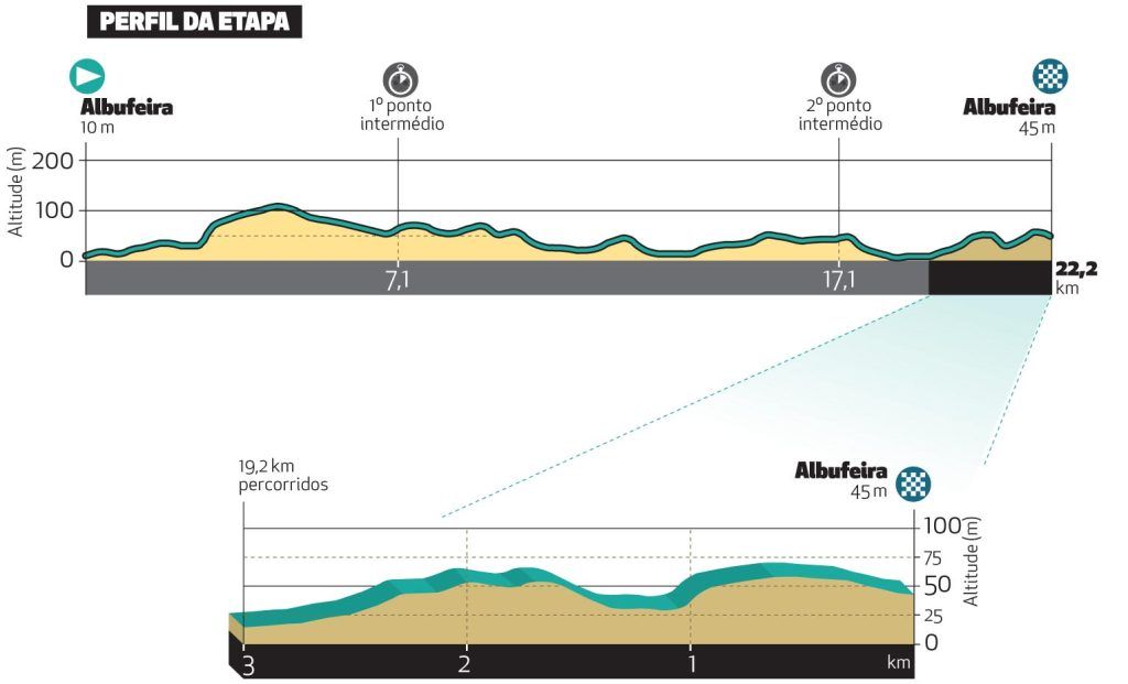 Volta ao Algarve 2024 route Cyclingnews