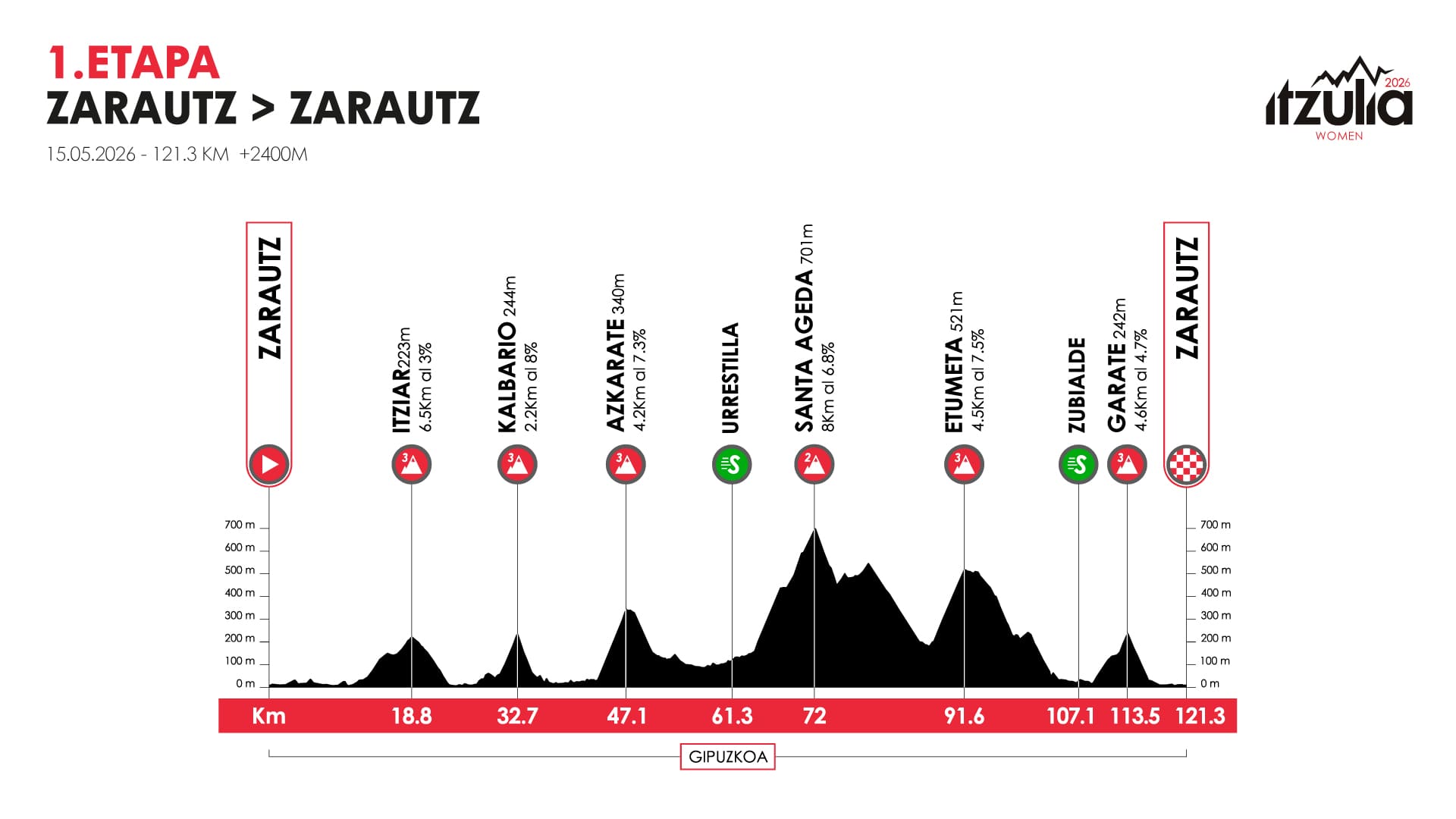 Itzulia Women 2026 stage profiles