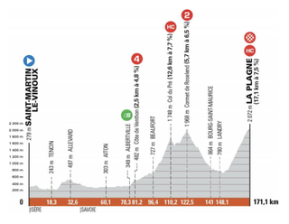 Critérium du Dauphiné 2021 Stage 7 Profile