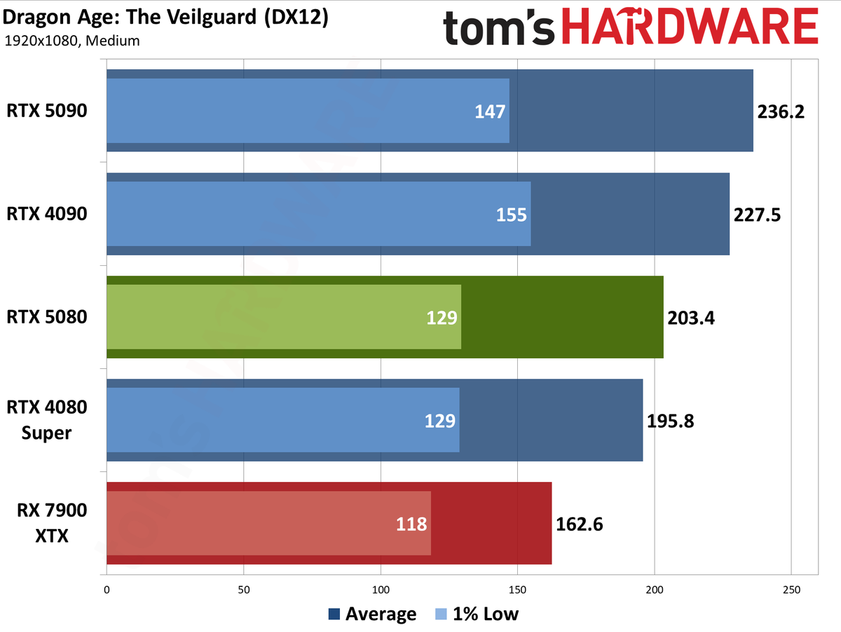 Nvidia GeForce RTX 5080 Founders Edition performance charts