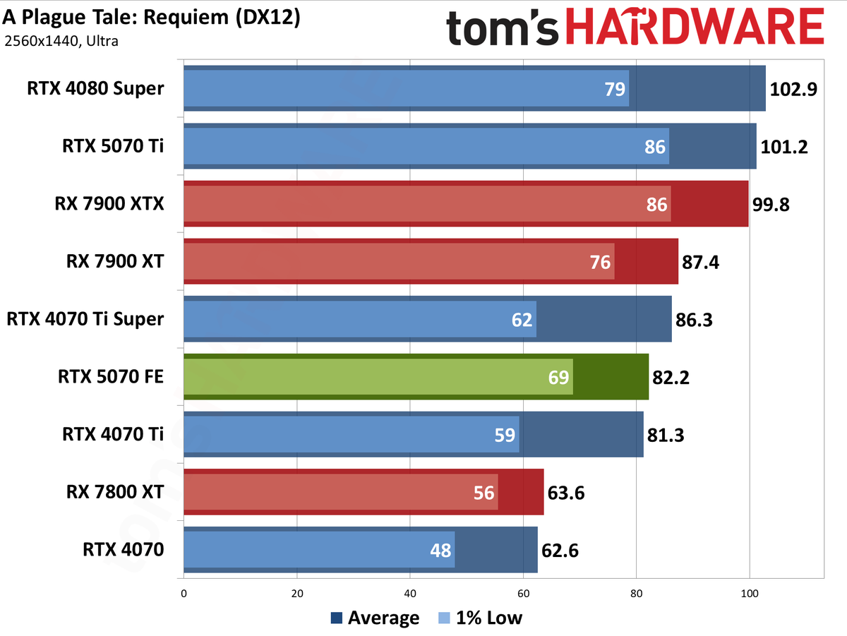 Nvidia GeForce RTX 5070 Founders Edition performance charts
