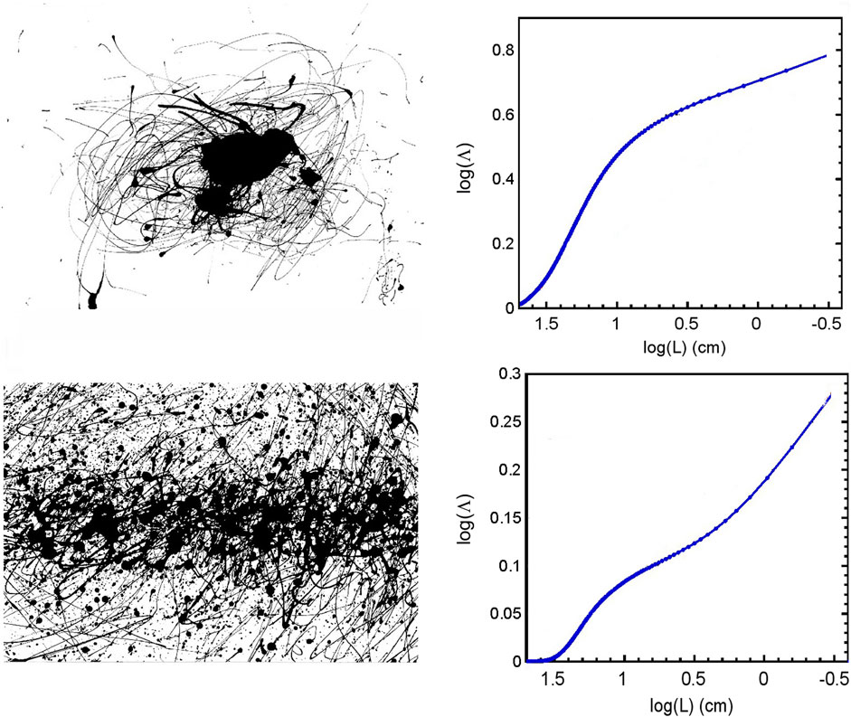 This image contains two rows, each showing a black-on-white ink-splatter or drip-painting style artwork on the left and a corresponding log-log graph of $\log(\Lambda)$ versus $\log(L)$ with a blue curve on the right, illustrating a fractal analysis of the art.